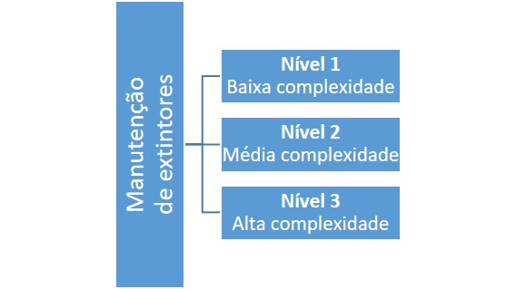 Nível de Complexidade de Manutenção dos Extintores